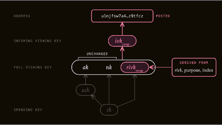 Desarrollador de Zcash propone claves de visualización de un solo uso para proteger los swaps de riesgos de privacidad cuánticos