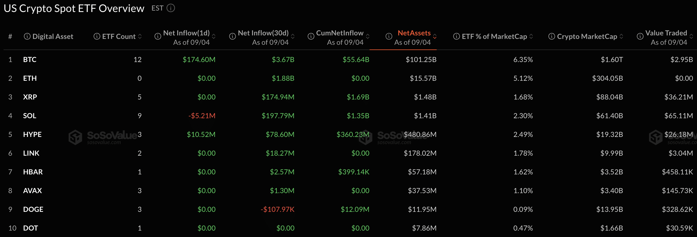 Bitcoin ETFs Draw $986M Weekly Inflows as Altcoin Fund Demand Cools