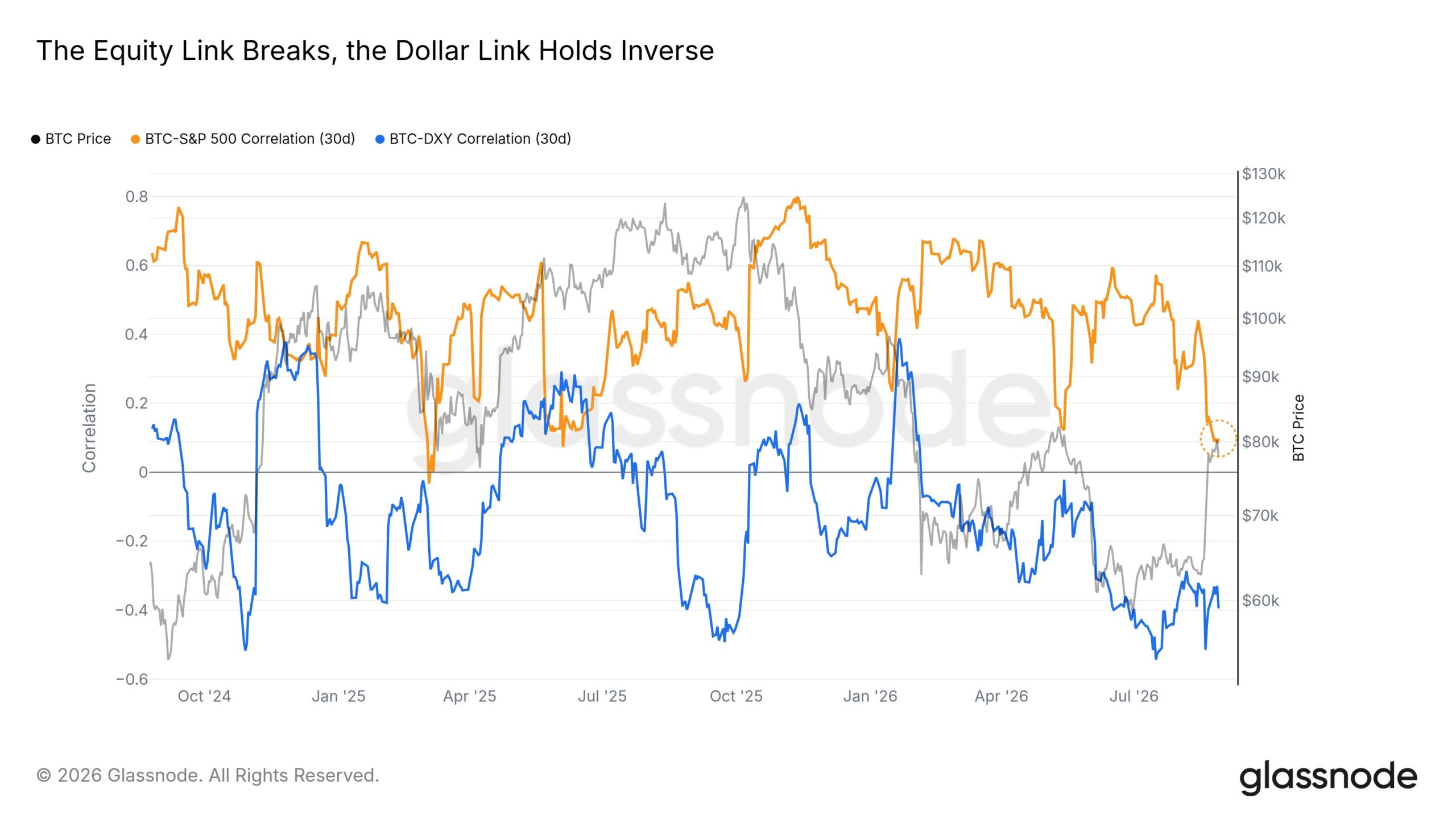 Bitcoin Decouples from S&P 500 and Nasdaq, but $83K–$86K Zone Is the Litmus Test