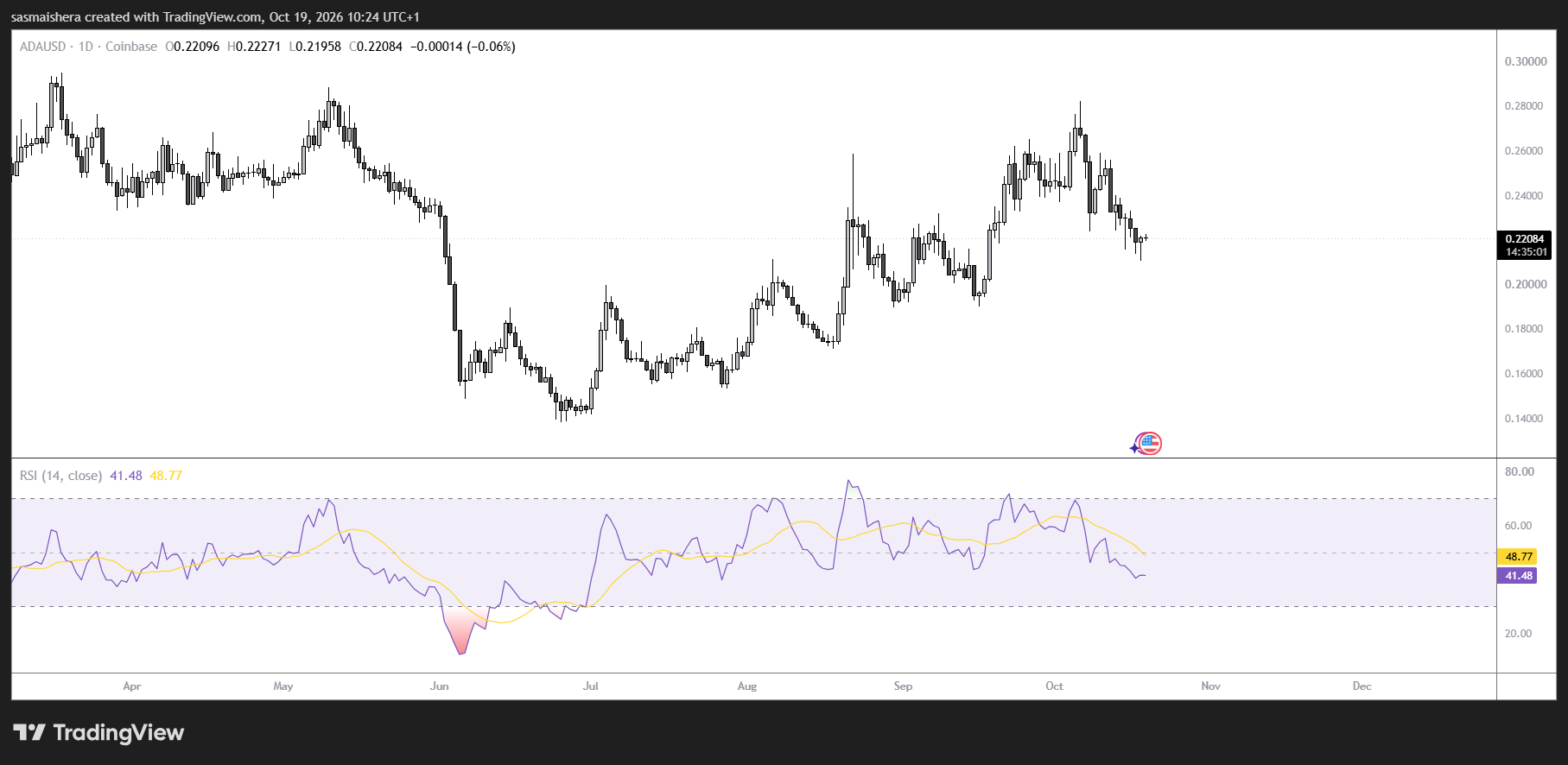 Cardano resta sopra 0,22 $ mentre la riduzione dell'open interest segnala rischio di ulteriori perdite
