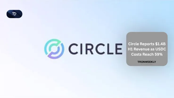 Circle wygenerował 1,4 mld USD przychodów w I połowie 2026 roku, a koszty dystrybucji USDC sięgnęły 59%
