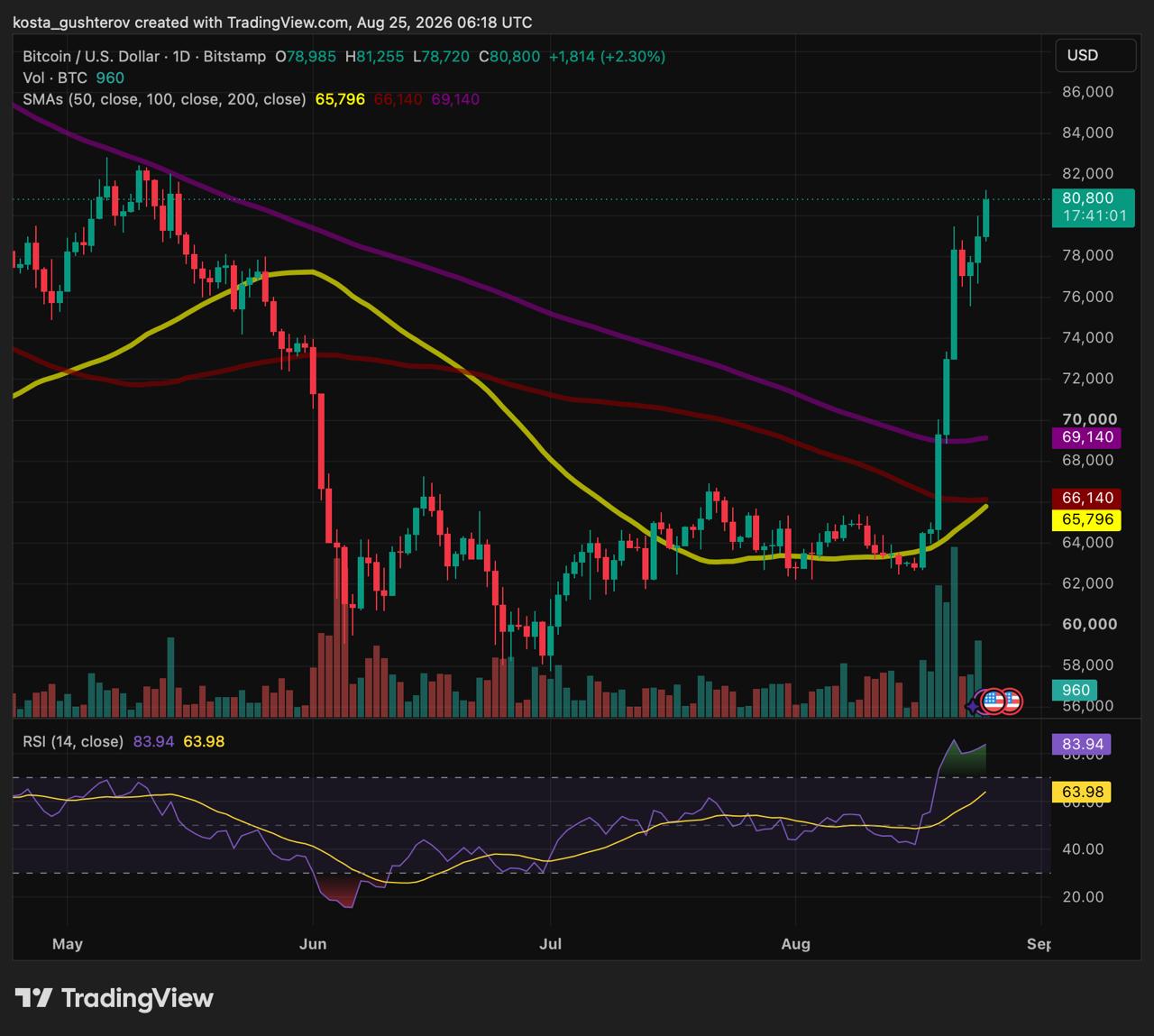 ビットコイン、主要レジスタンスに接近 注目すべき水準は80.8K〜84K