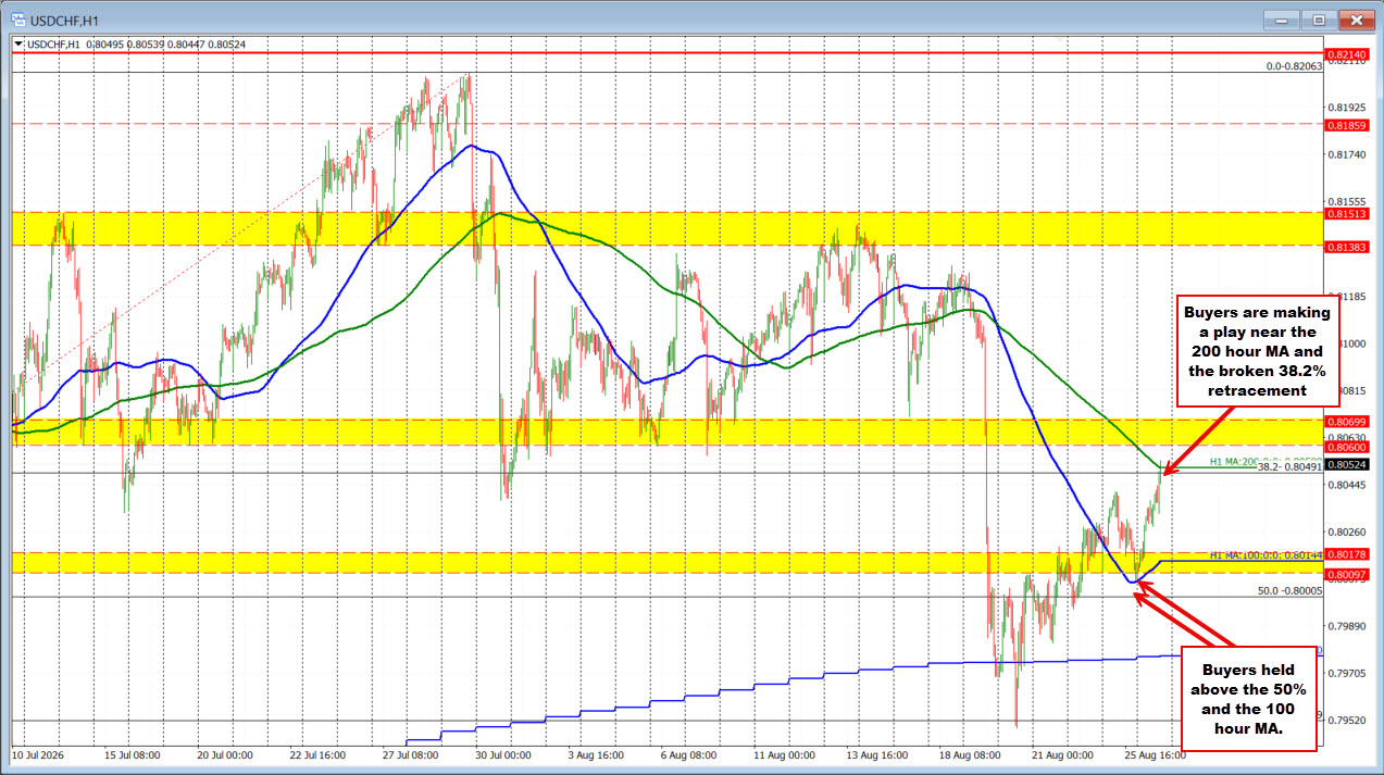 USDCHF Tests 200-Hour Moving Average Near 0.8050 as Buyers Try to Break Higher