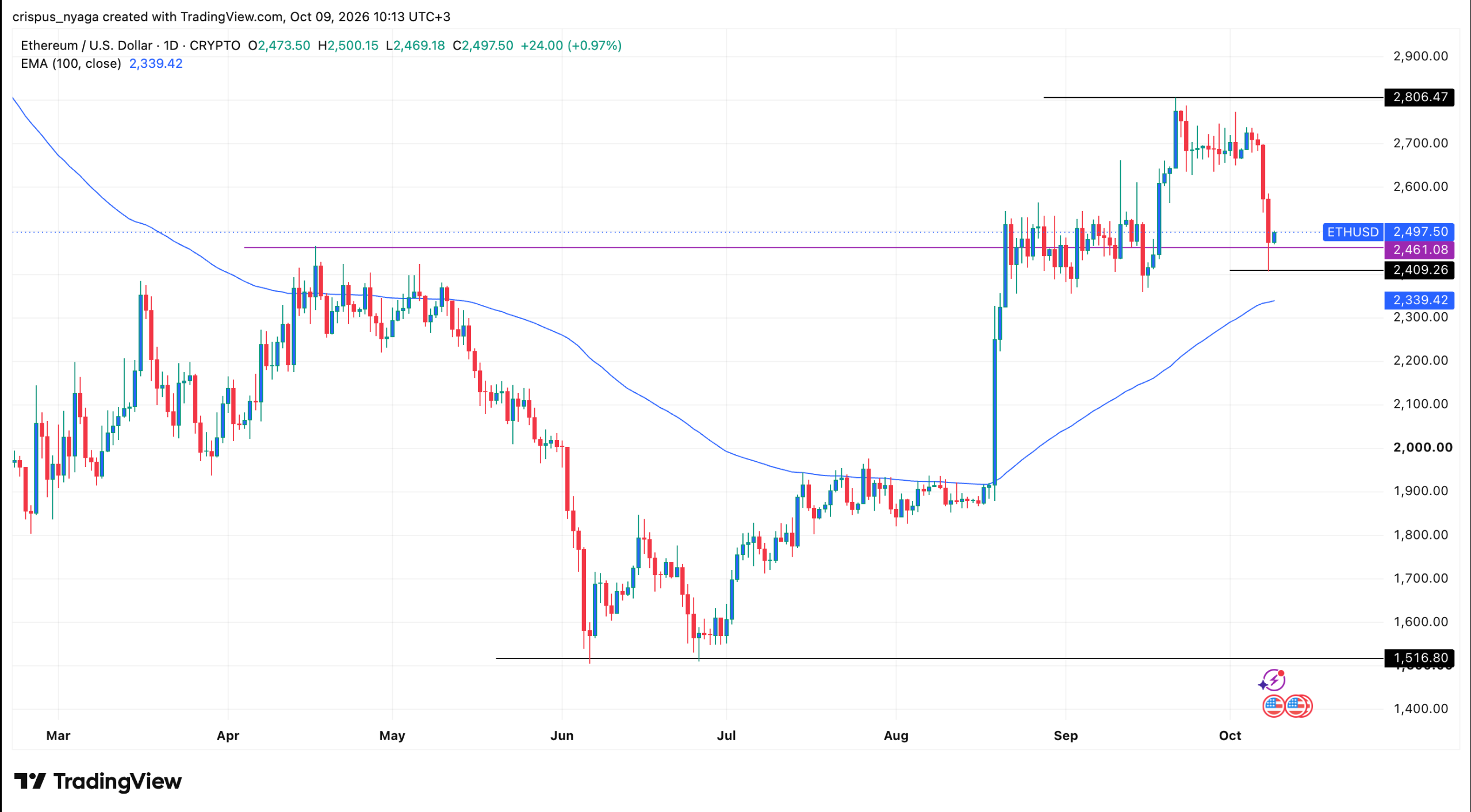 Акции Ethereum-казначейств падают на фоне оттока из ETH-ETF в размере $579 млн