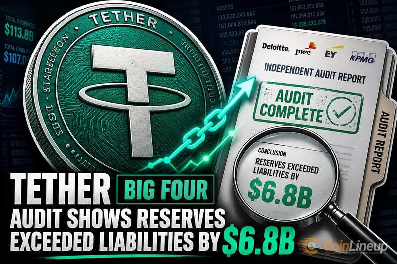 Первый аудит Tether от «Большой четвёрки» показал превышение резервов над обязательствами на 6,8 млрд долларов