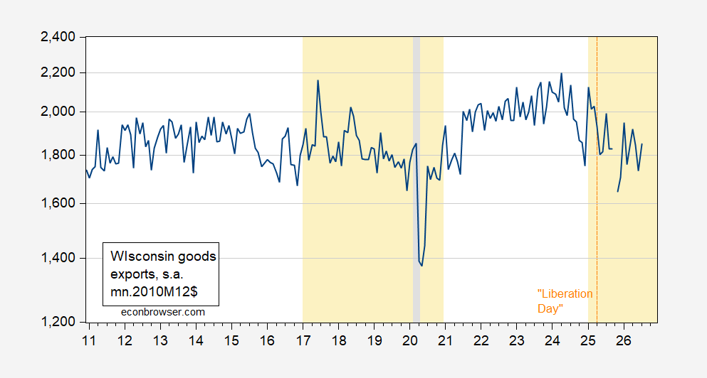 Wisconsin Goods Exports Decline Under Trump 1.0 and Trump 2.0, Econbrowser Analysis Shows