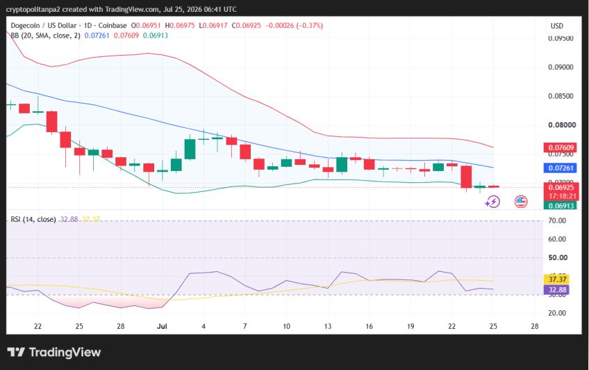 Dogecoin-Kursprognose 2026–2032: Technische Analyse und langfristiger Ausblick