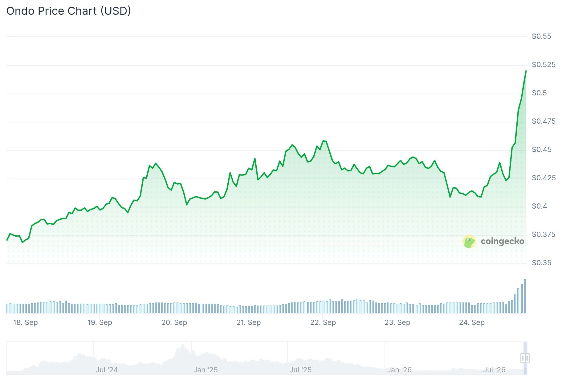 Ondo запускает портфельные токены на стратегиях BlackRock, ONDO дорожает на 18%