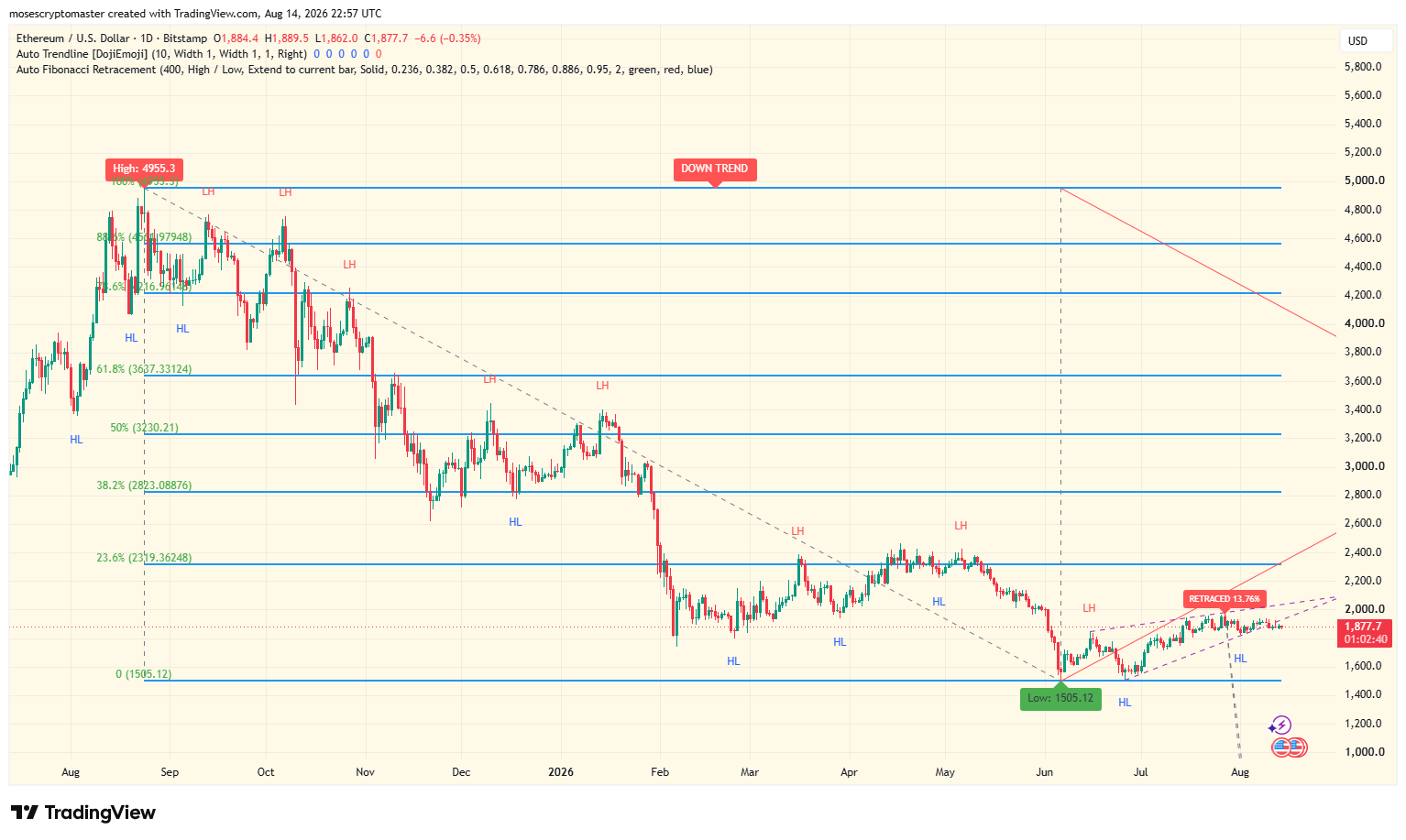 Ethereum Price Holds Above $1,850 as $2,100 Resistance Remains in Focus