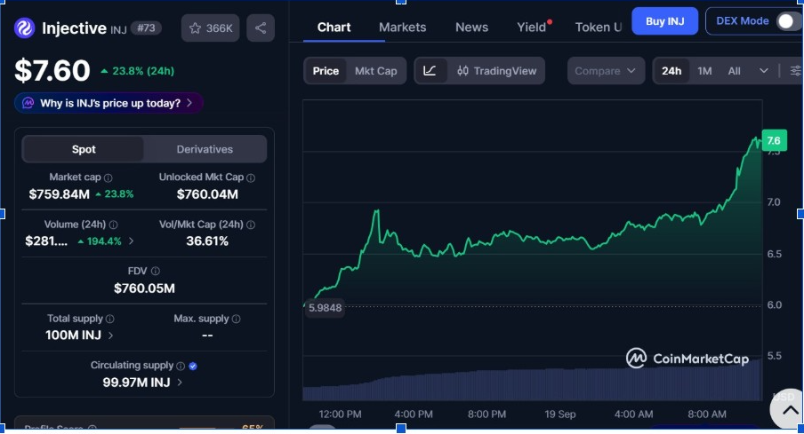 El precio de INJ repunta más de 20% mientras 21Shares actualiza su solicitud de ETF de Injective