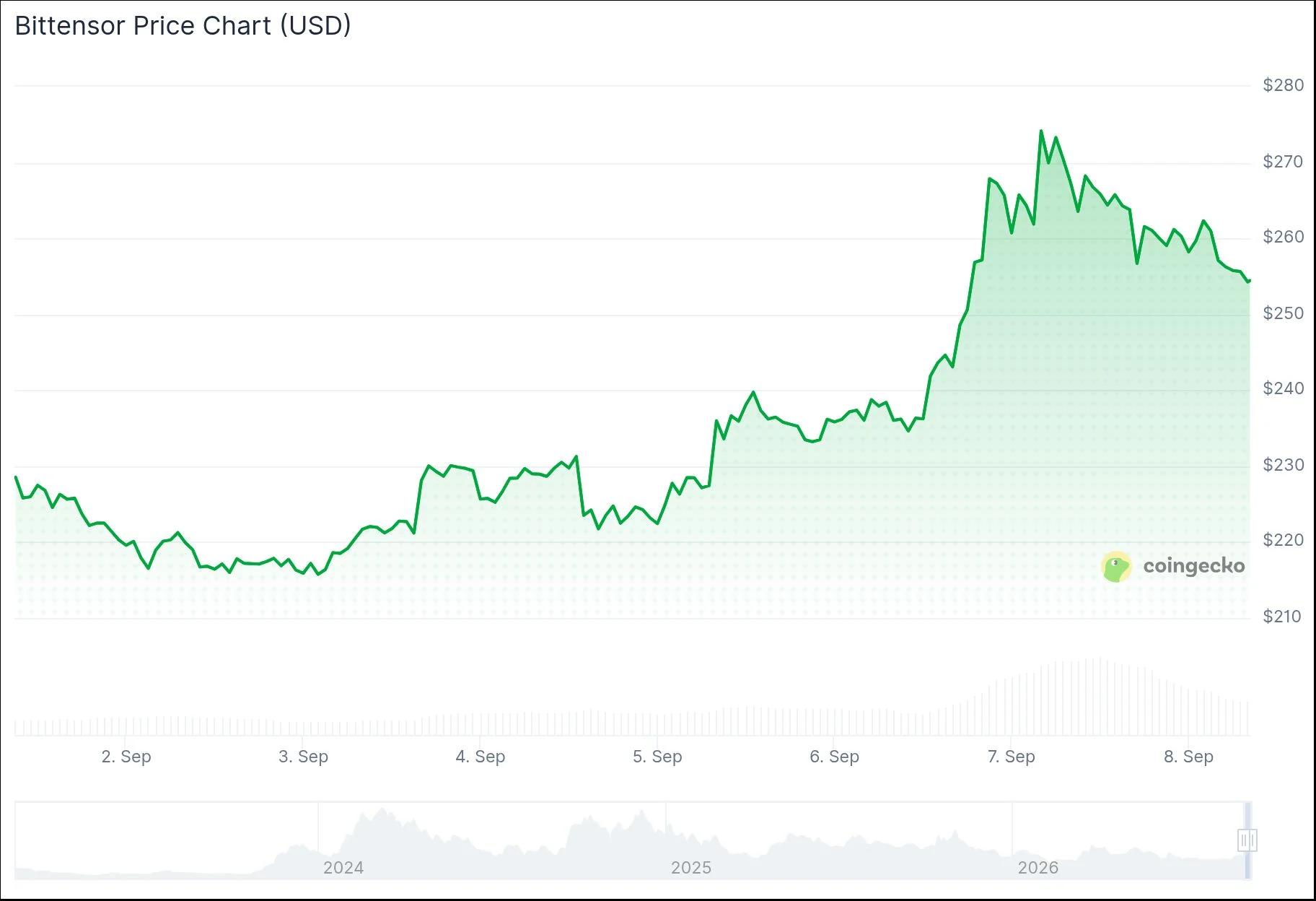 Bittensor (TAO) stijgt 25% in vijf dagen dankzij memecoin-vraag, protocolupgrades en toegenomen futures-activiteit