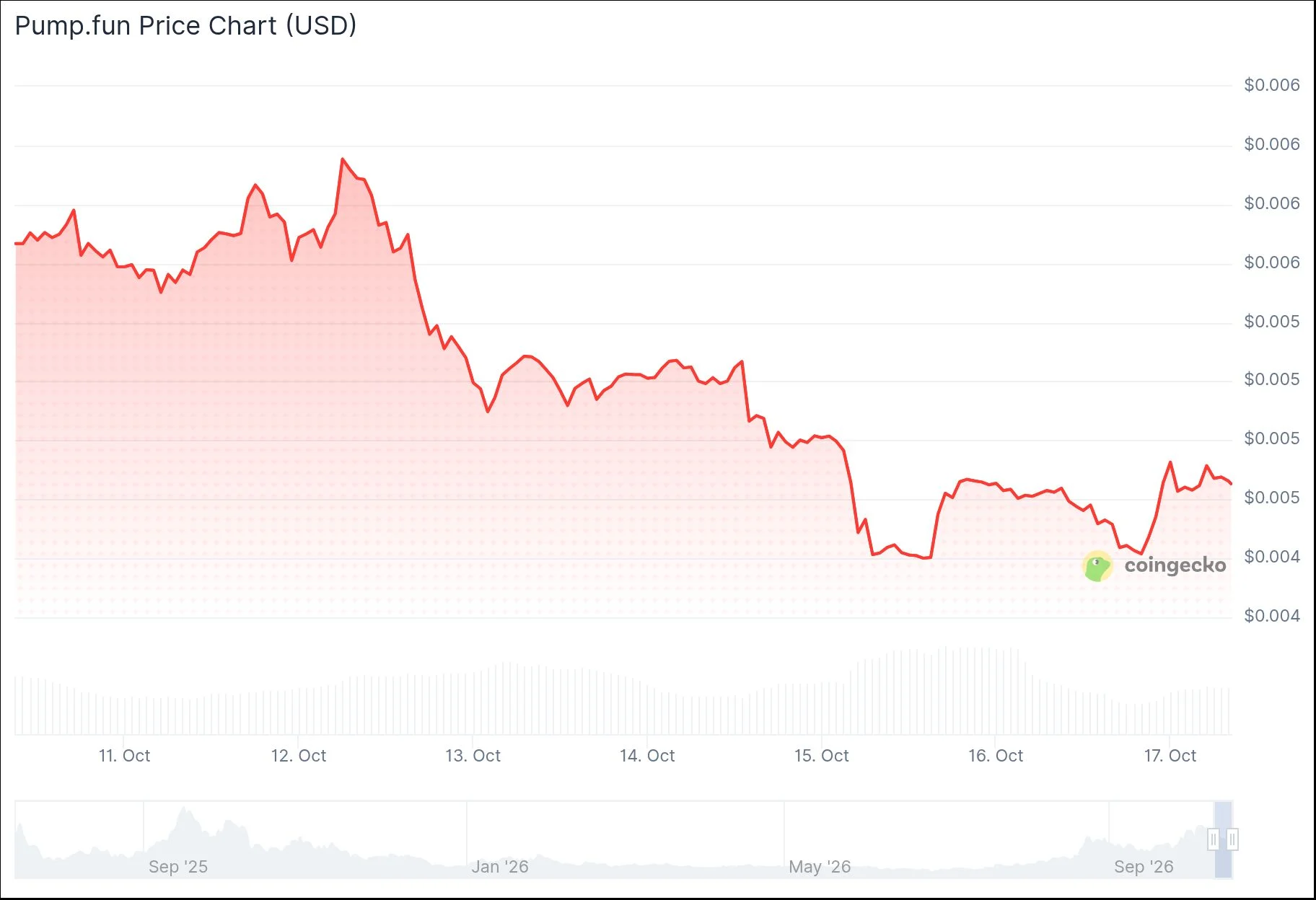 Pump.fun запускает торговлю бессрочными фьючерсами на инфраструктуре Hyperliquid