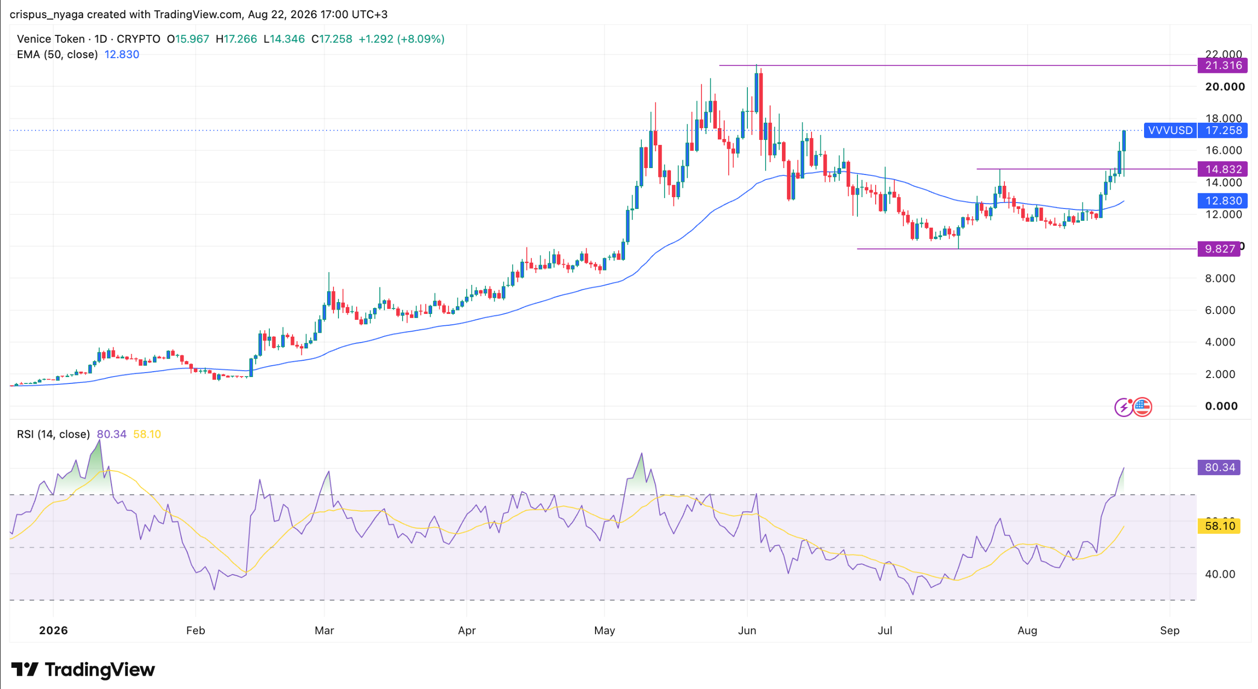 Venice Token, XRP et Zcash sous les projecteurs alors que la hausse du Bitcoin tire le marché des cryptomonnaies vers le haut