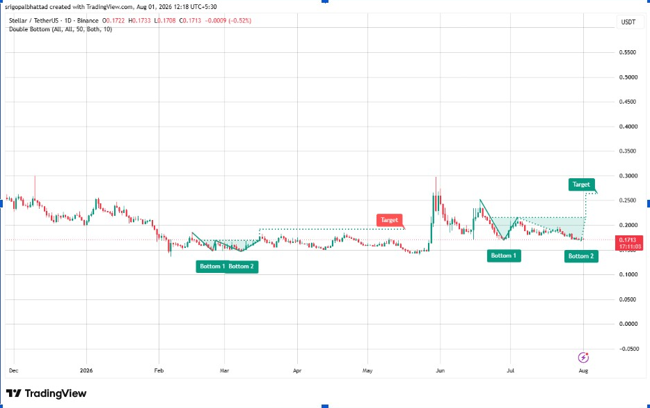 XLM Si Comprima Vicino al Supporto mentre gli Analisti Osservano la rottura di $0.22