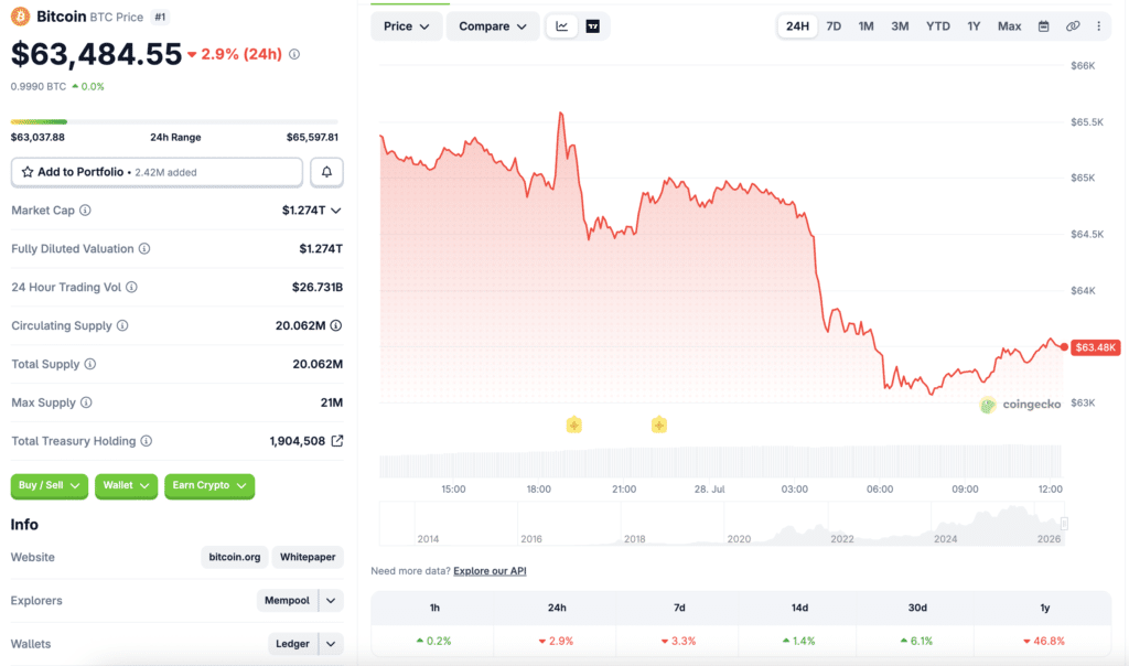 Bitcoin scende mentre il KOSPI della Corea del Sud cala del 10% in vista della decisione della Fed