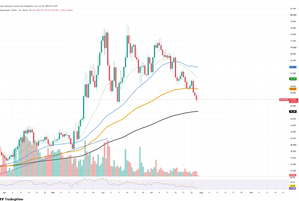 HYPE 價格逼近超賣區，大戶持續將代幣轉入 Coinbase