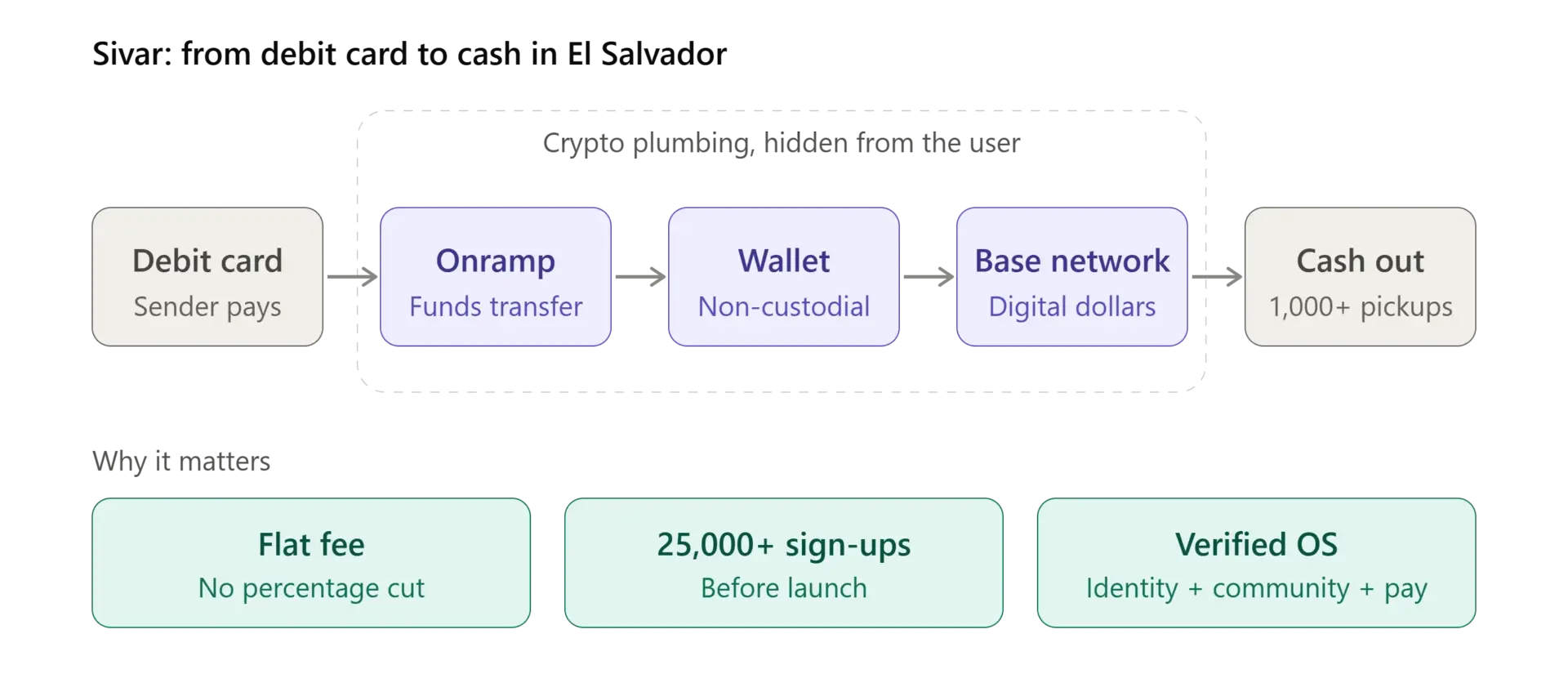 Coinbase и Modveon запустили приложение для денежных переводов в Сальвадор с комиссией $2