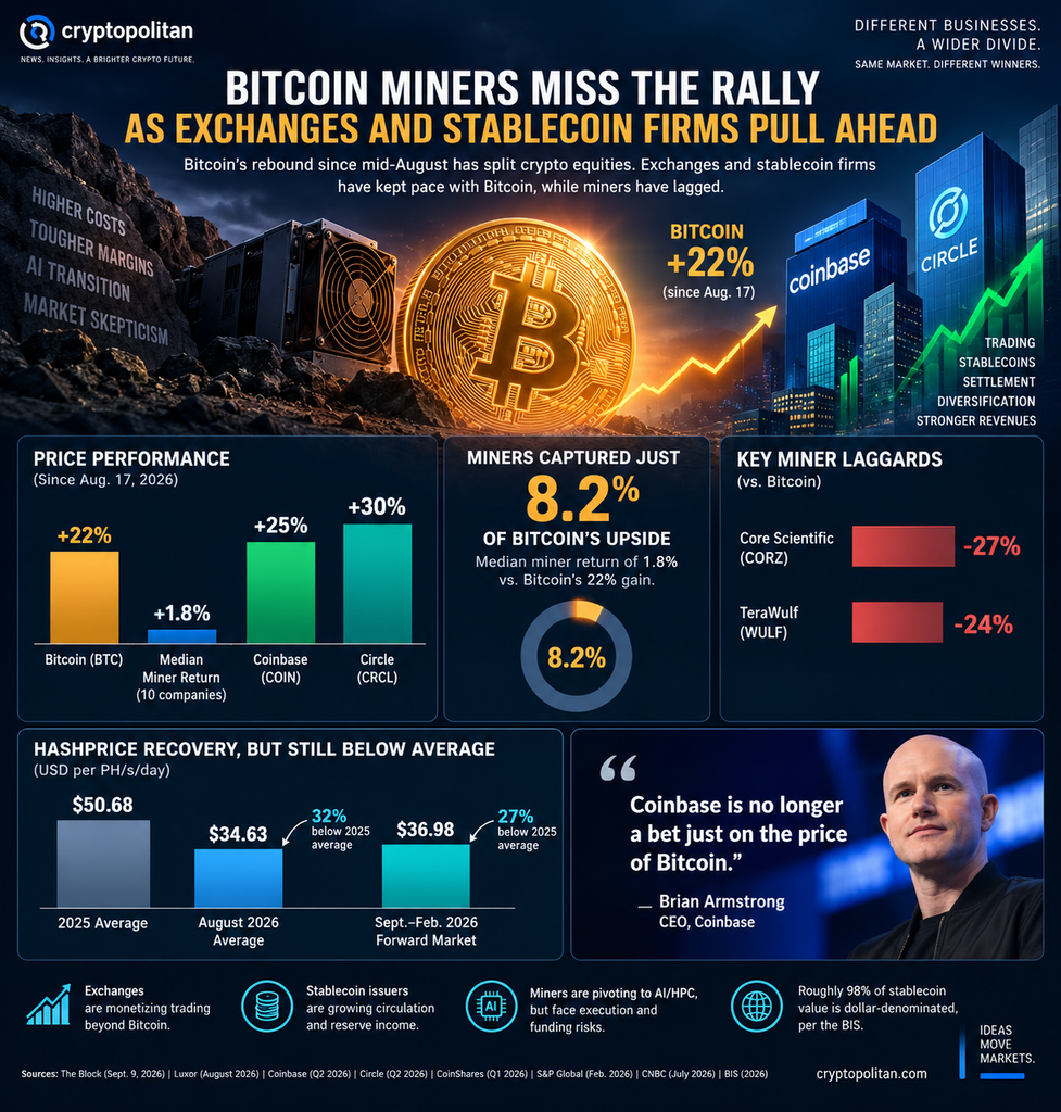 Los mineros de Bitcoin se rezagan mientras los exchanges y las empresas de stablecoins superan su desempeño