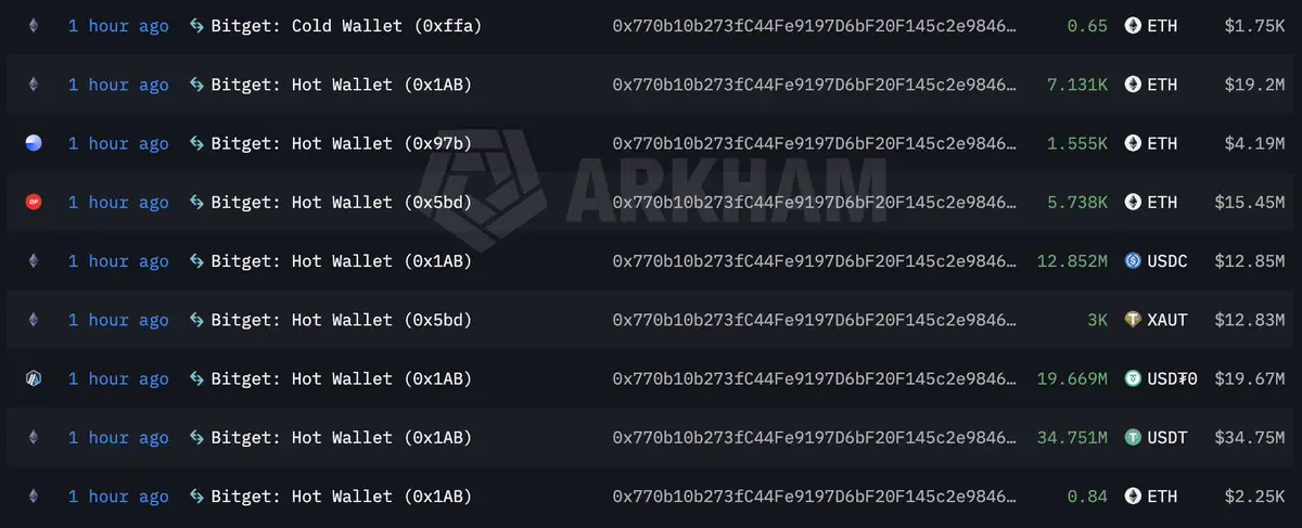 Wallet Bitget coinvolti in presunta violazione della sicurezza da 170 milioni di dollari