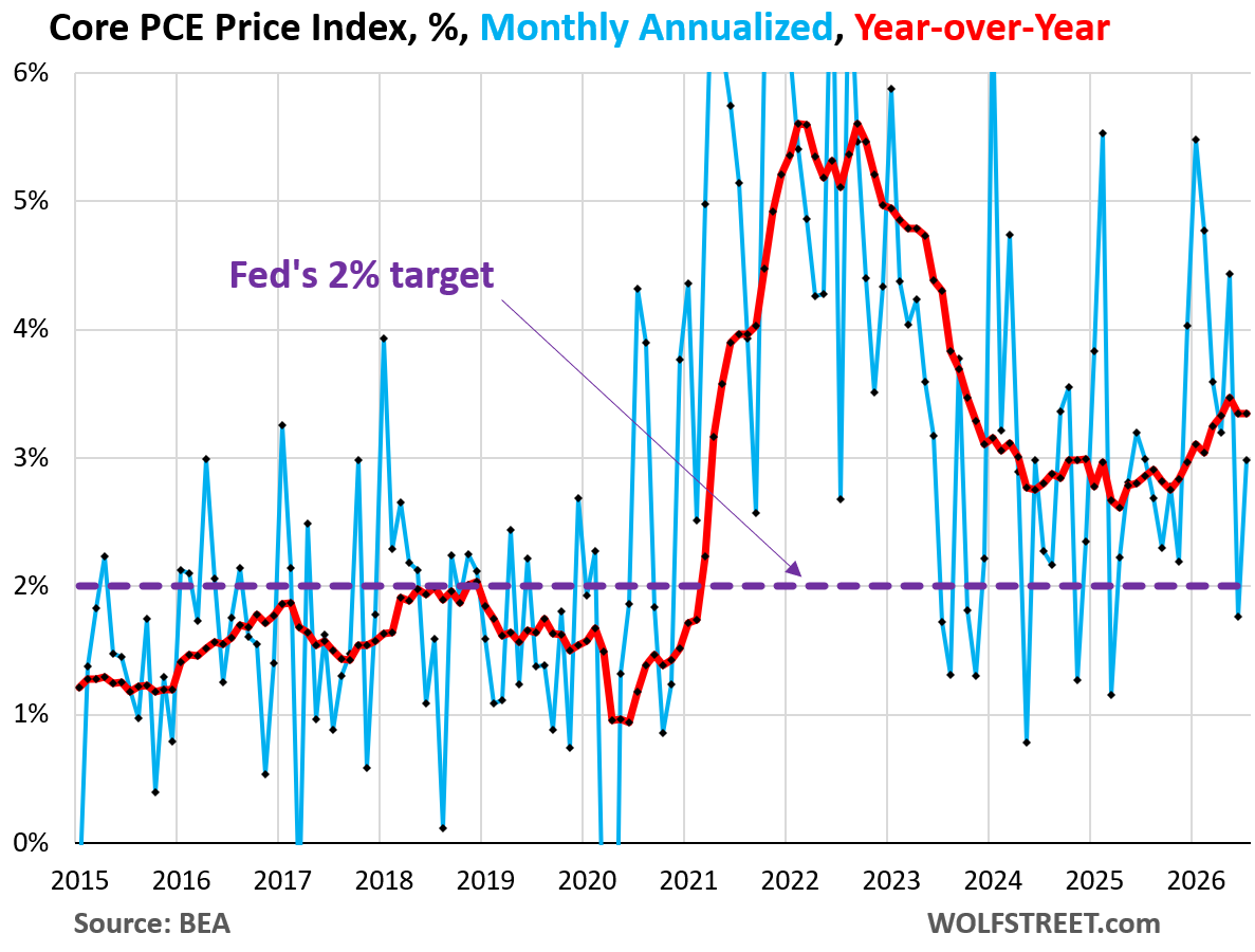 PCE Inflation Stayed Hot in July as Core Services and Durable Goods Rose