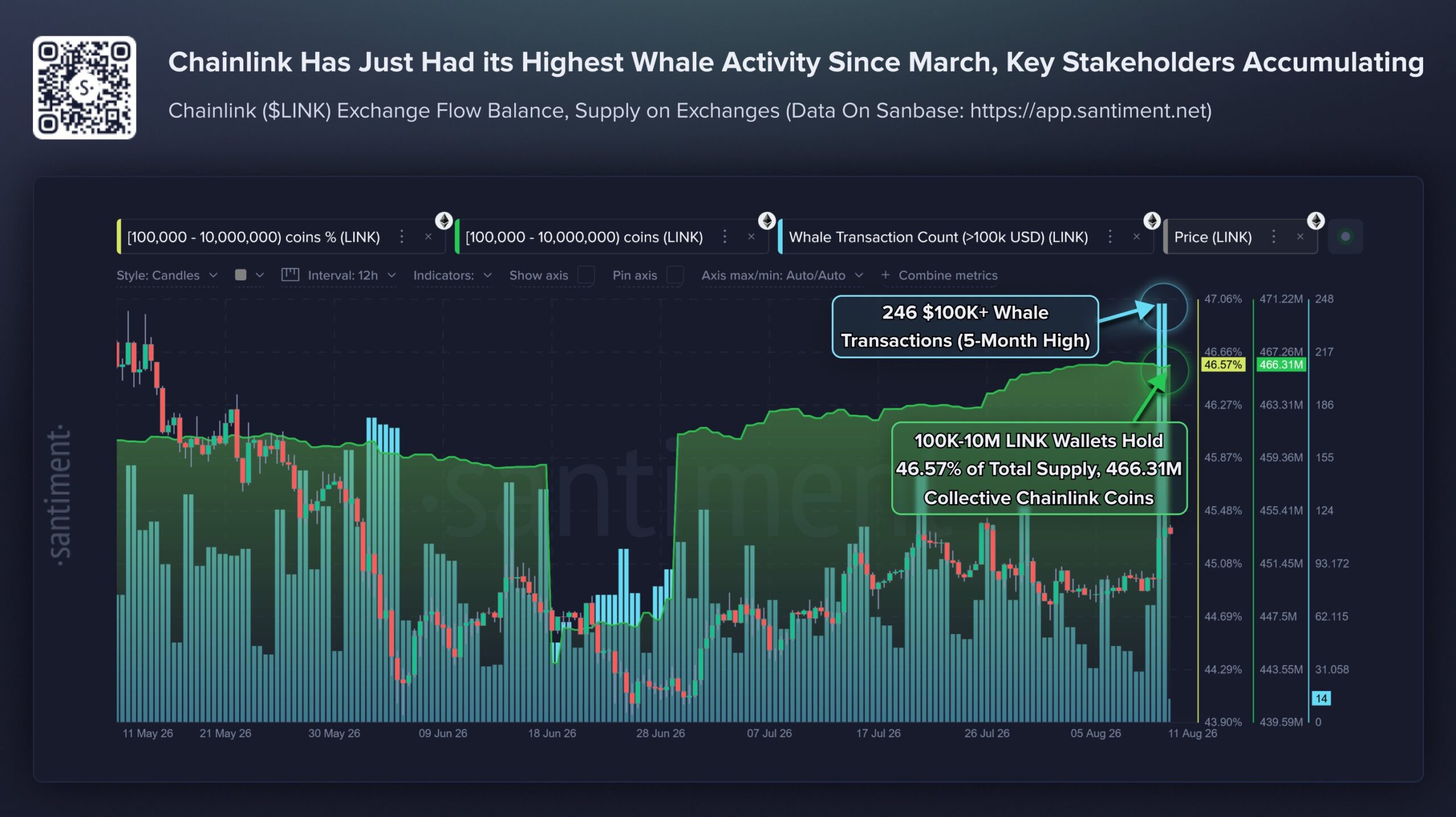 L'activité des baleines sur Chainlink atteint un sommet de cinq mois alors que les analystes envisagent une remontée vers 100 $