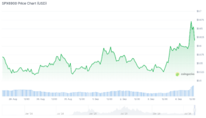 Il mercato delle meme coin riprende slancio mentre il token del launchpad PONS balza del 2.630%