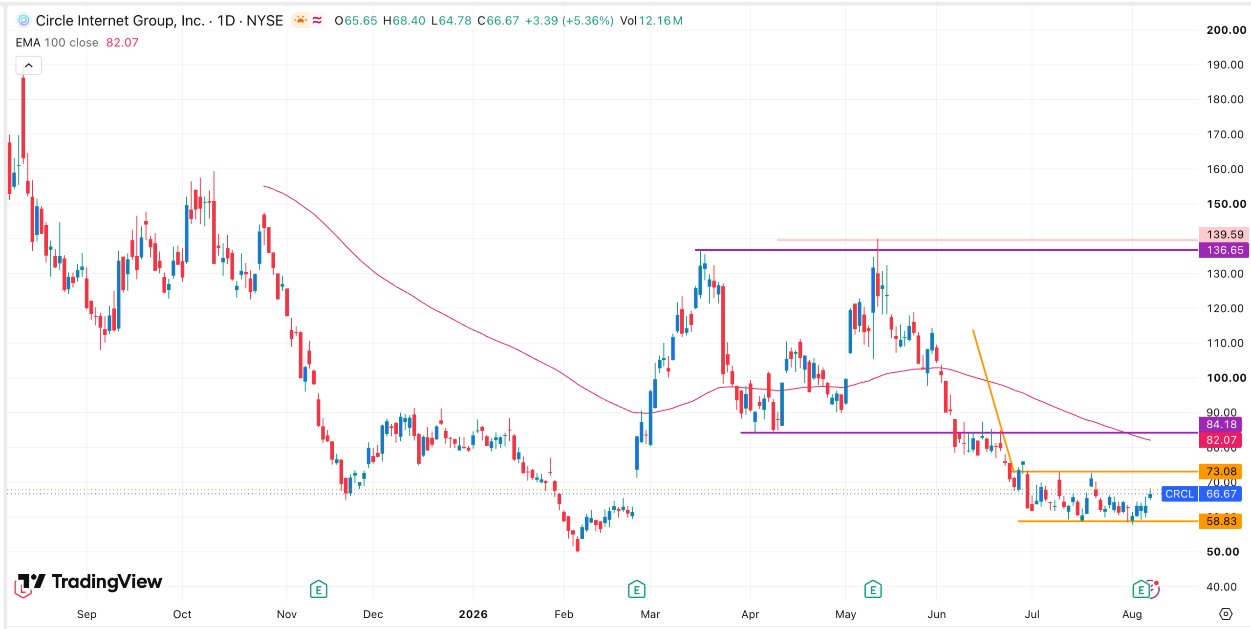 Circle营收与USDC增长放缓 股价预测