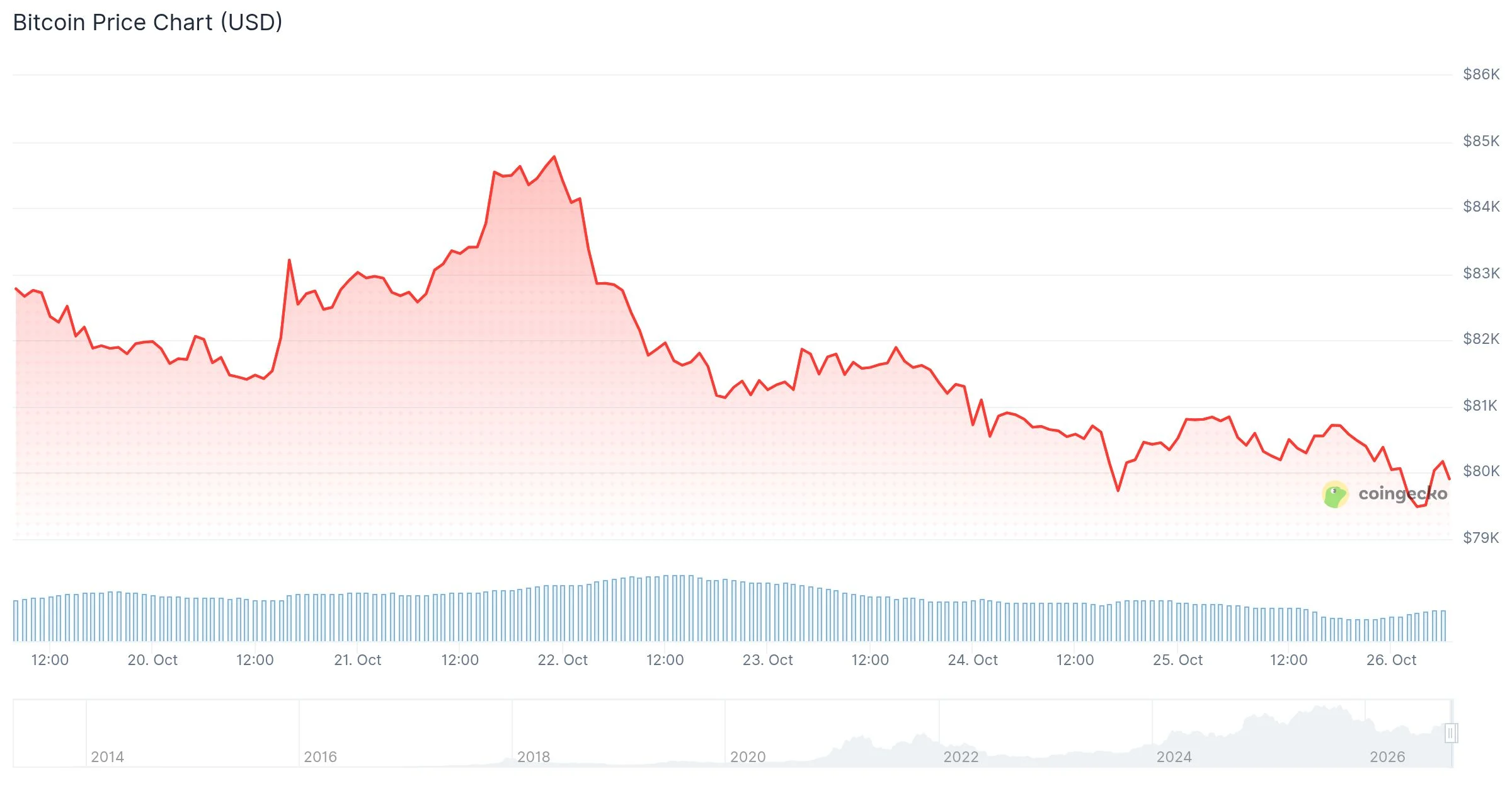 Bitcoin (BTC) Slides Below $80K Ahead of Fed Meeting as December Rate-Hike Clues in Focus