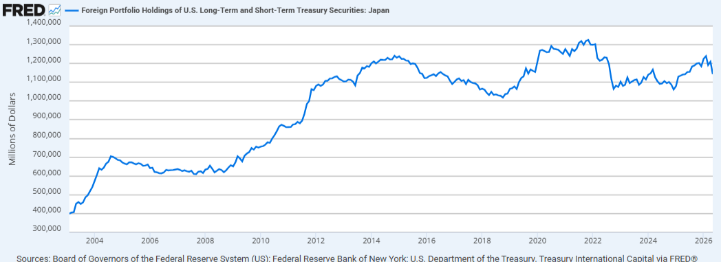El aumento de los rendimientos de los JGB pone en riesgo la estrategia de deuda de Japón y los mercados globales