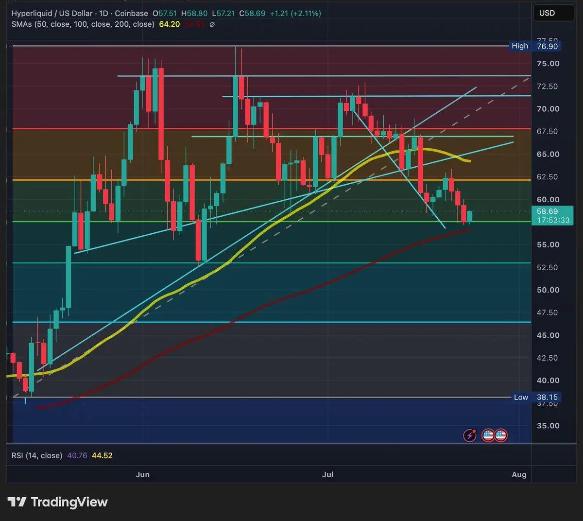 ETF 資金外流加速之際,HYPE 測試關鍵支撐匯聚區