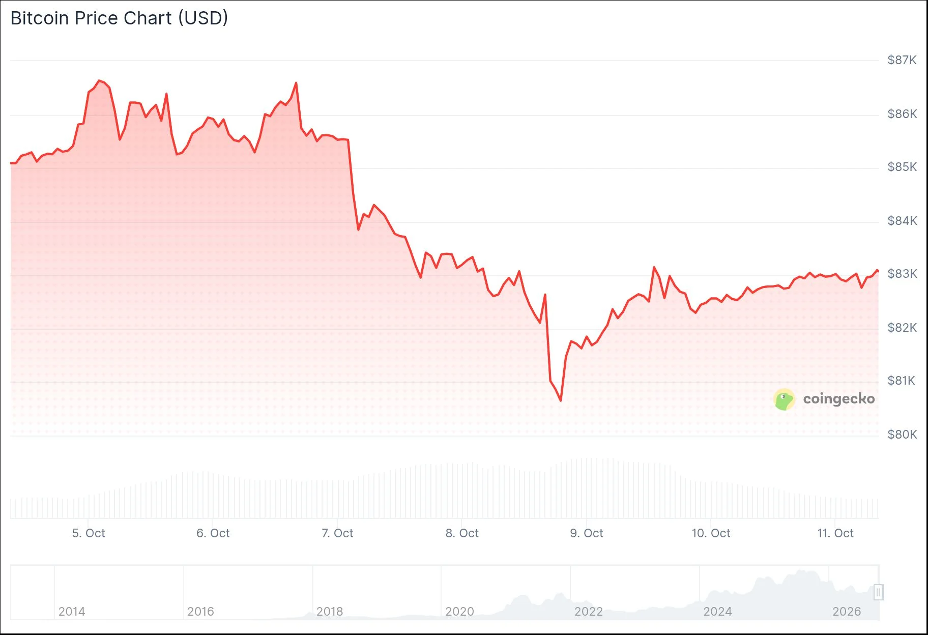 Bitcoin (BTC) защищает ключевую поддержку $82K на фоне возвращения средств в ETF