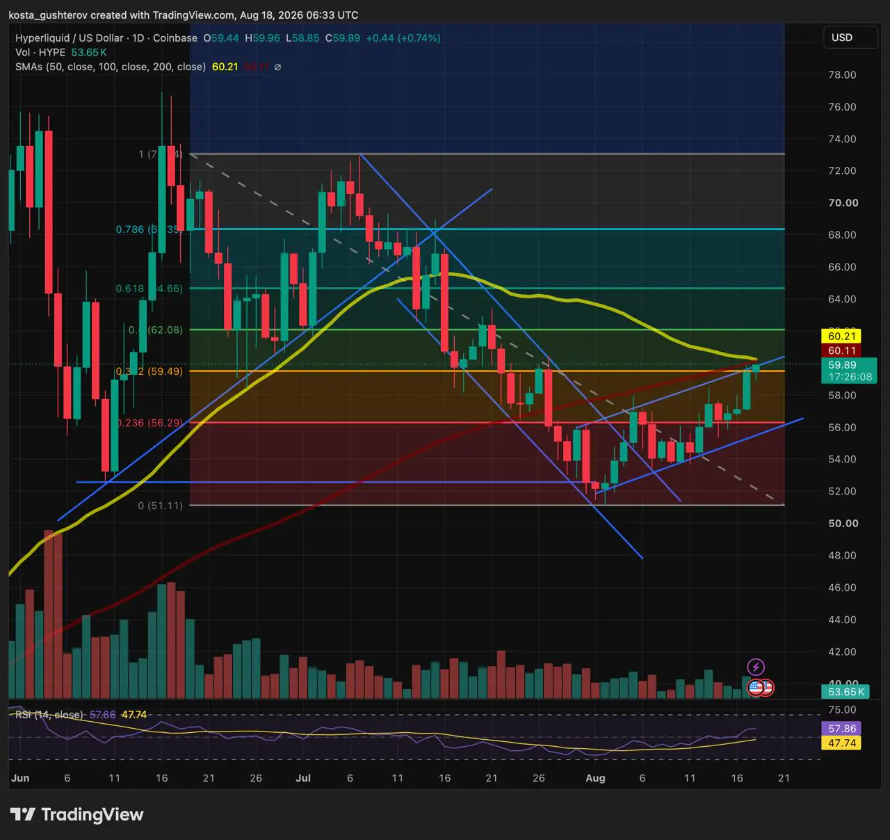 HYPE vuelve a los $60: los traders vigilan el soporte de $59.5 y un estrecho conglomerado de resistencia