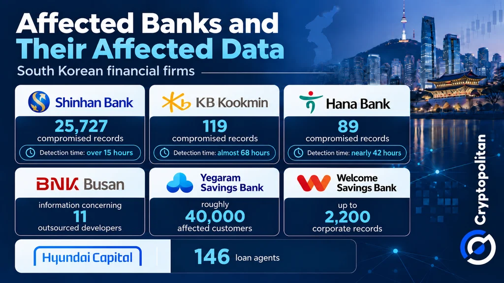 AI-assisted attacks hit South Korean financial institutions, CrowdStrike investigation finds