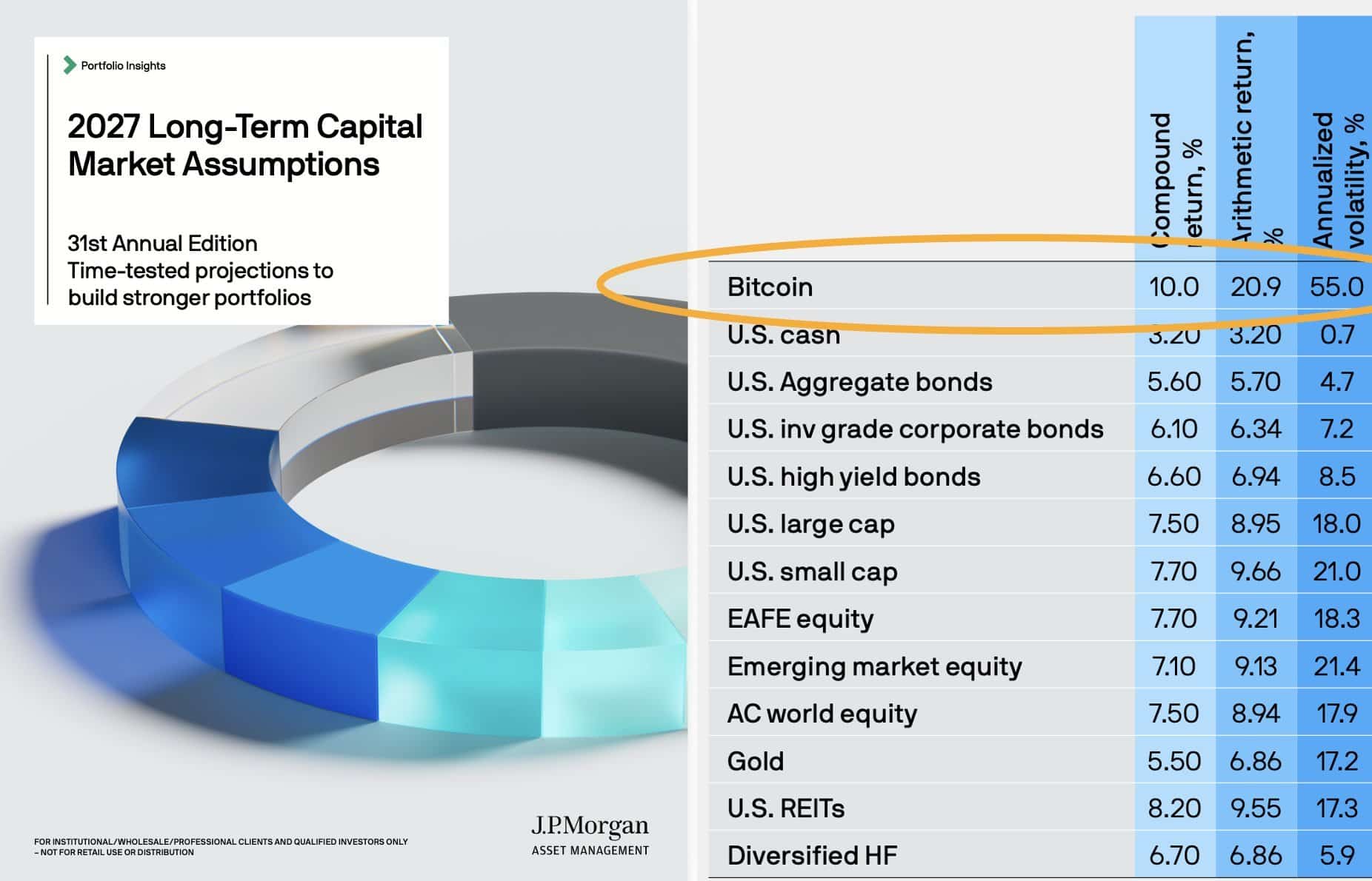 J.P. Morgan прогнозирует 10% годовой доходности биткойна, но пессимистичный сценарий опускается до $25 000