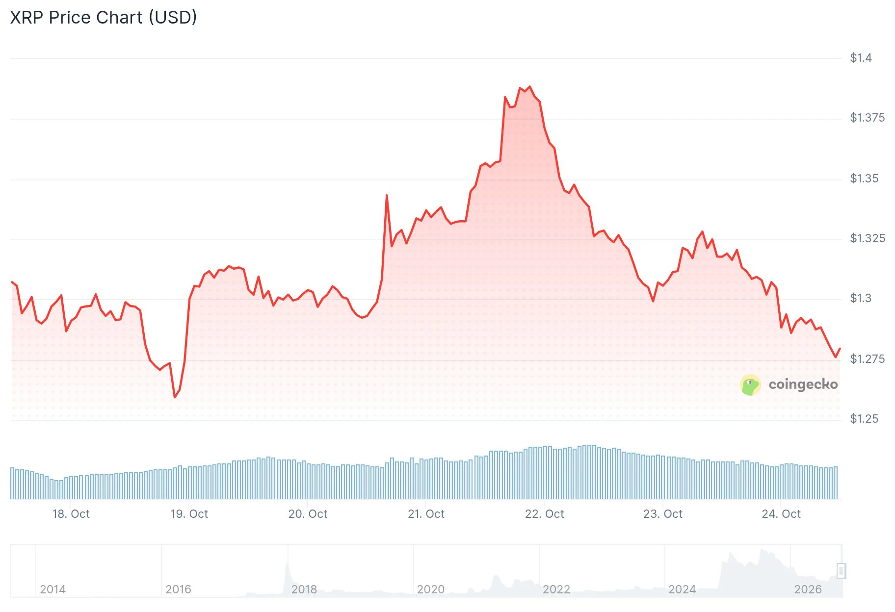 XRP handluje w okolicach 1,28 USD przy kluczowym wsparciu 1,25 USD po przebiciu linii trendu