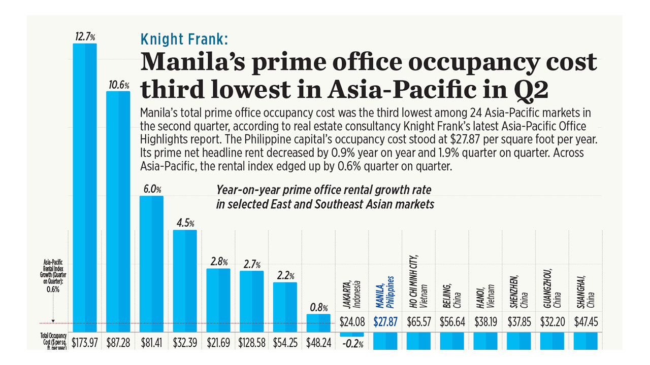 Manila's Prime Office Occupancy Cost Third Lowest in Asia-Pacific in Q2, Knight Frank Says