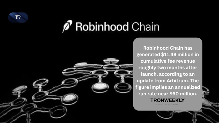 Robinhood Chain достигла $11,48 млн комиссий через два месяца после запуска
