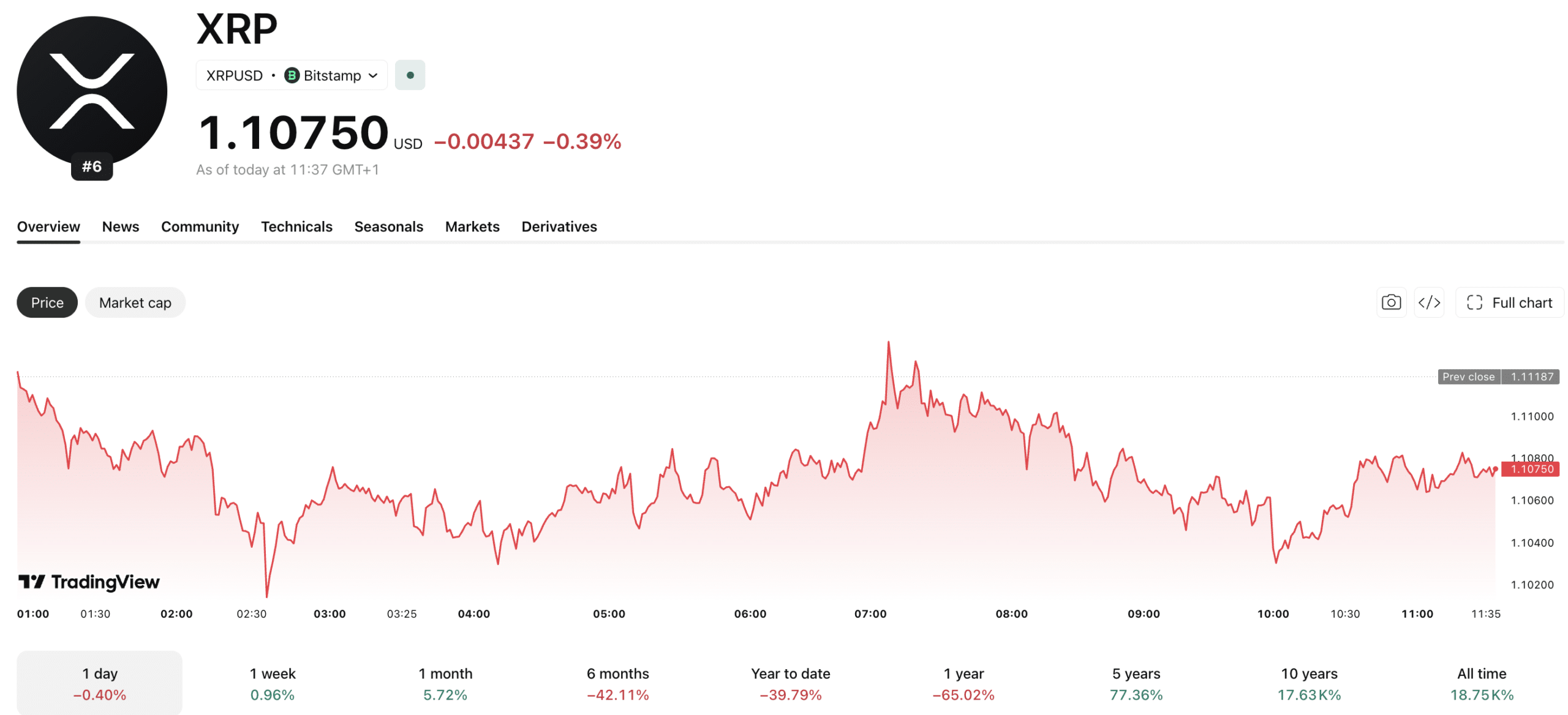 Анализ цены XRP: сколько XRP нужно, чтобы выйти на пенсию?