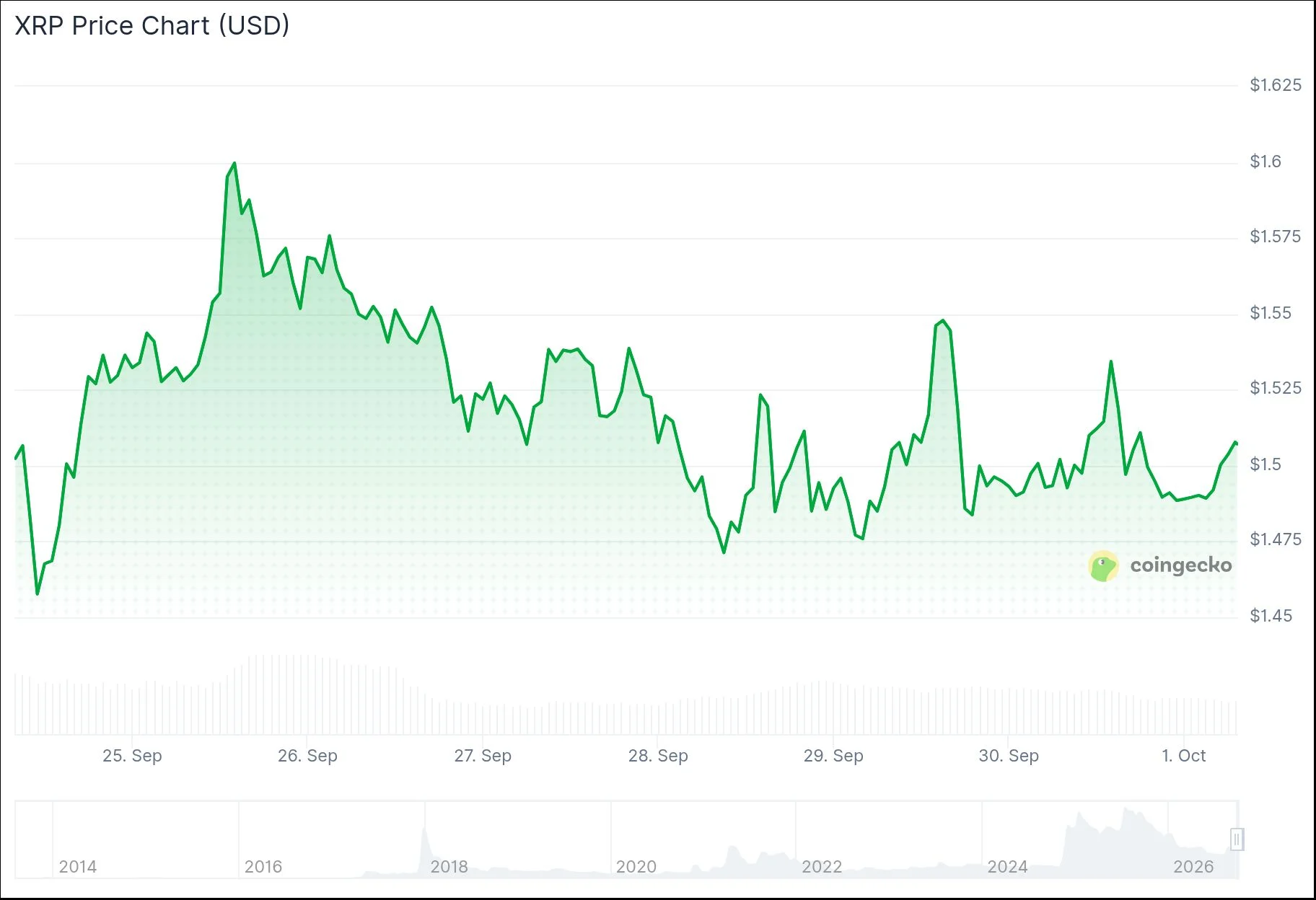 XRP вырос до $1,51 после одобрения слияния с Evernorth