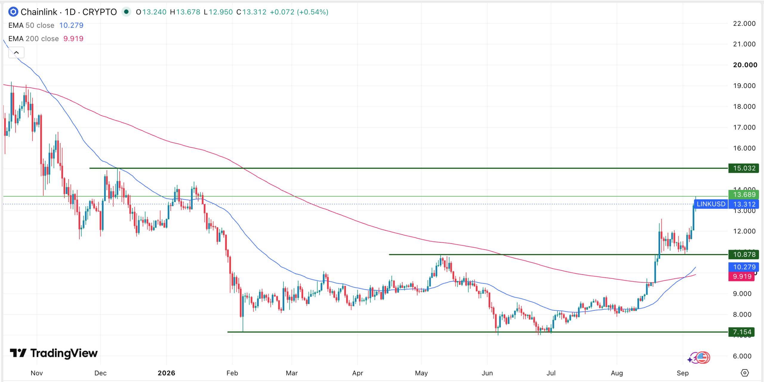 Chainlink Forms Golden Cross as Trading Activity and Network Fundamentals Strengthen