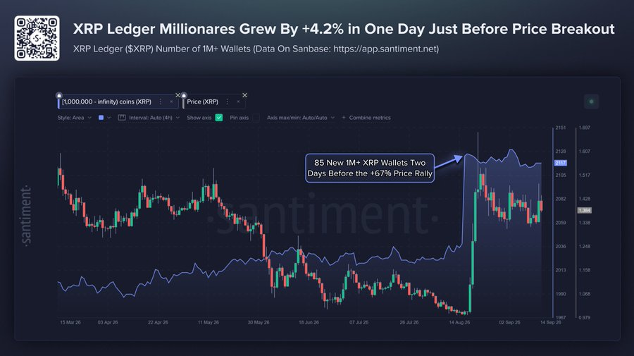 XRP падает к $1,28 после голосования в Сенате, тогда как число «миллионных» кошельков выросло на 4,2%
