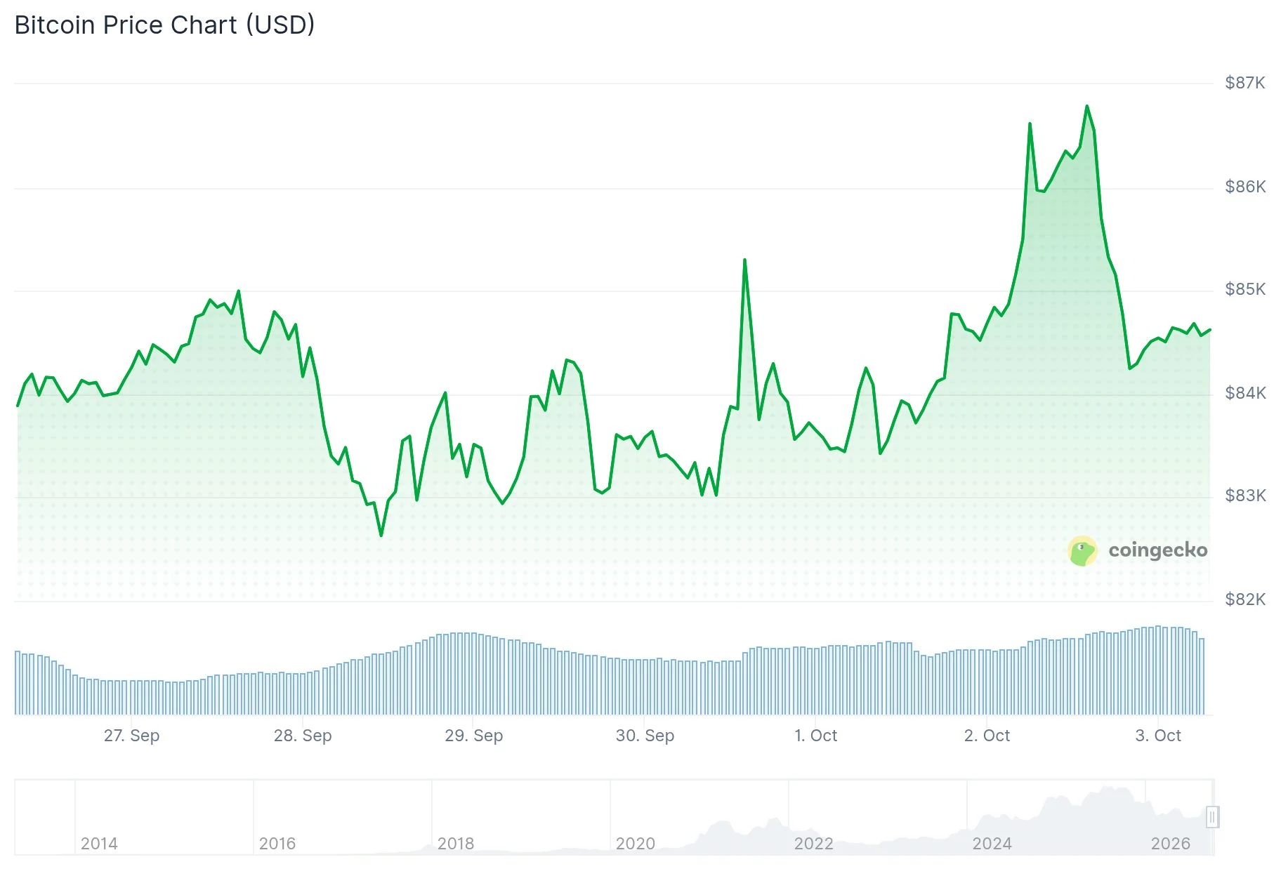 弱い米雇用統計がBitcoin(BTC)のラリーを後押し、90,000ドル目標へ