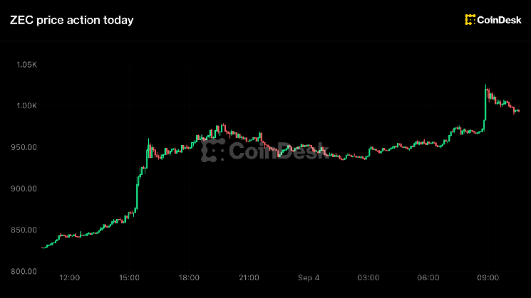 Zcash вырос на 20% и достиг отметки $1 000, шортисты потеряли $34 млн