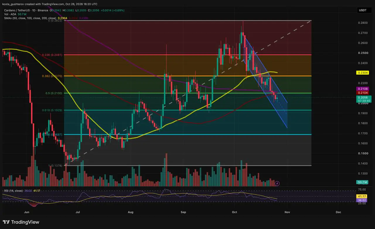 Цена Cardano тестирует уровень $0.21 после отката на 27%