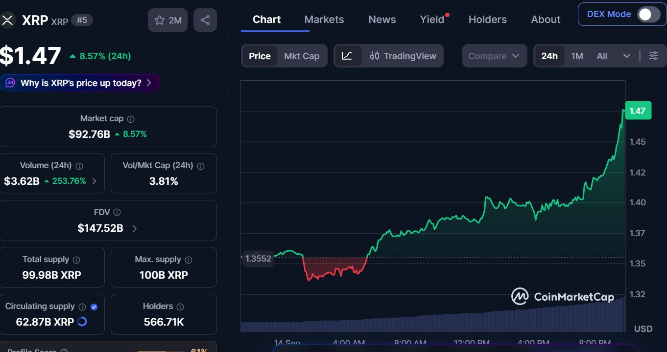 ETF资金流入增加,CLARITY法案投票前XRP反弹至1.45美元附近