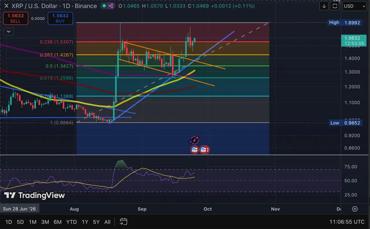 Ретест XRP: структура пробоя зависит от уровней $1.53 и $1.40–$1.43