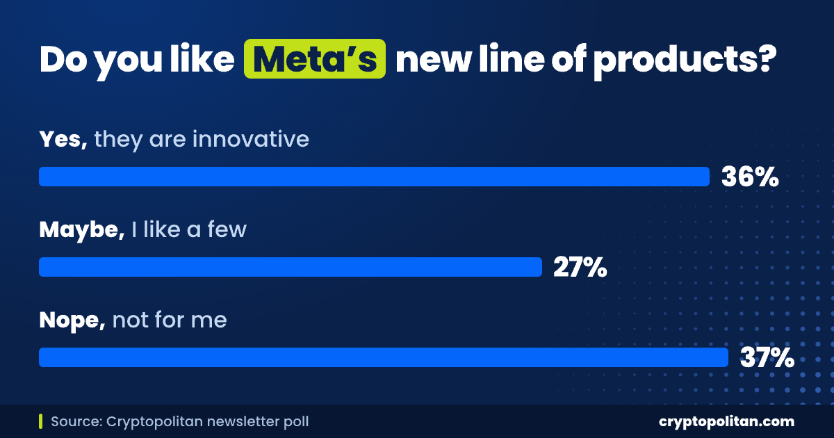 Meta помещает своего ИИ-агента Muse на брелок; 37% читателей Cryptopolitan говорят «не для меня»
