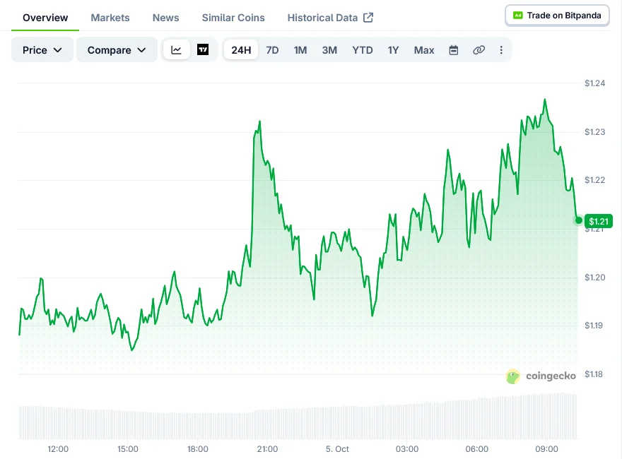 Polkadot (DOT) gana un 3.88% al poner a prueba la resistencia de $1.25