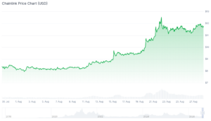 Monero zmierza do $500, a Chainlink, Bitcoin Hyper i LiquidChain przyciągają uwagę inwestorów