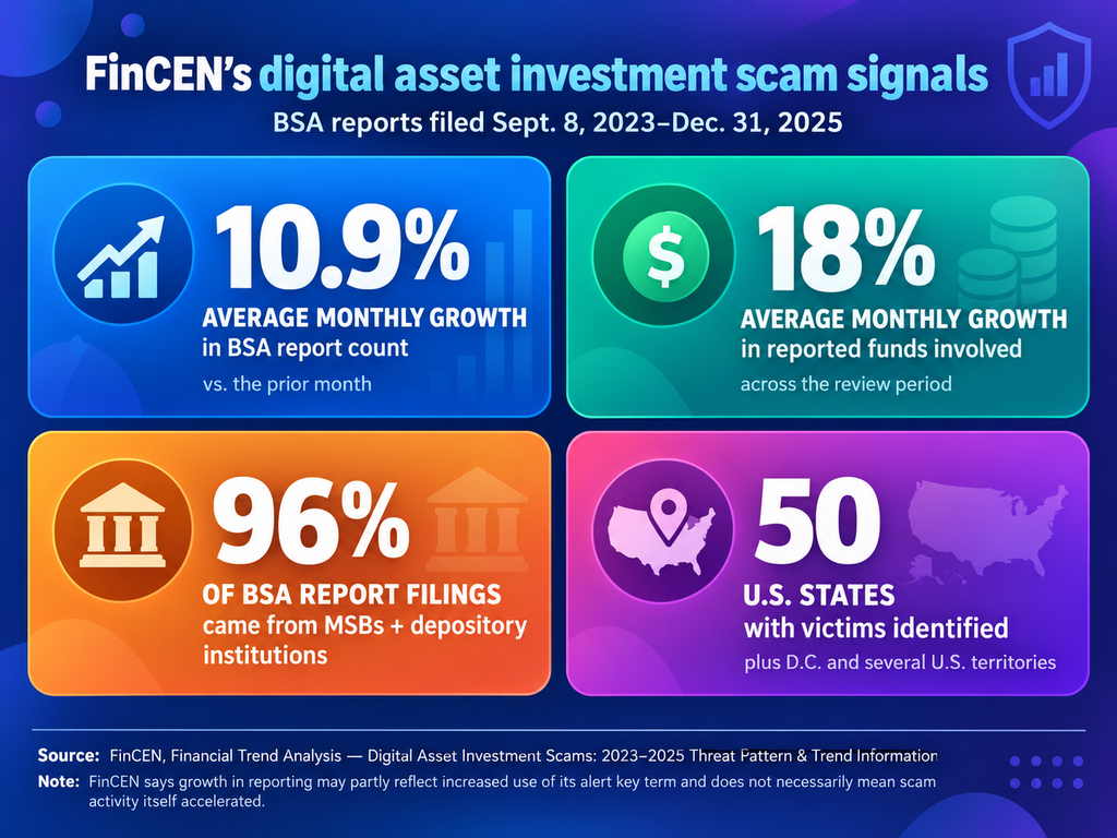 FinCEN collega 12,7 miliardi di dollari in flussi cripto truffaldini segnalati a organizzazioni fraudolente estere